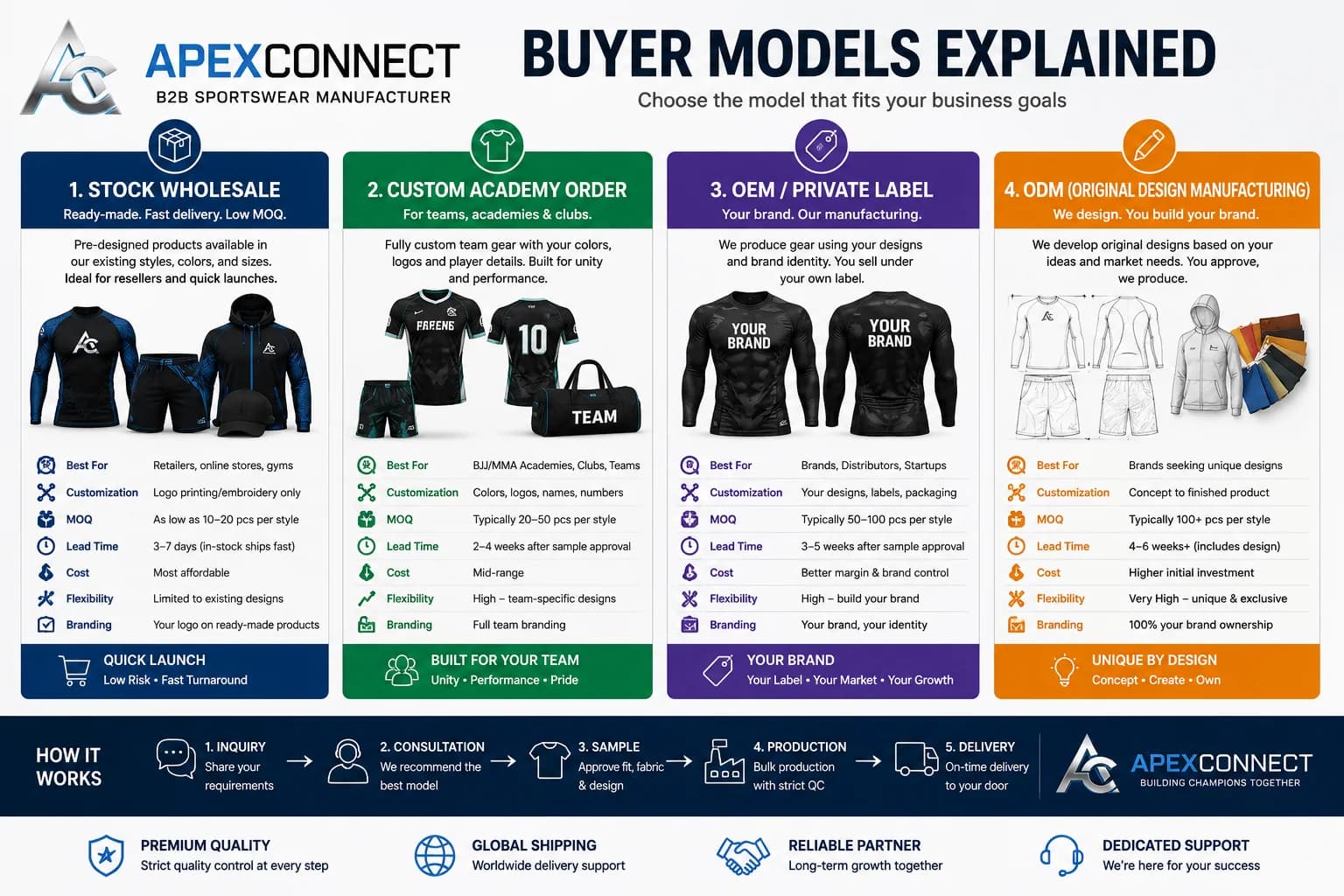 Comparison of stock wholesale, custom academy gear, OEM private label, and ODM BJJ buying models
