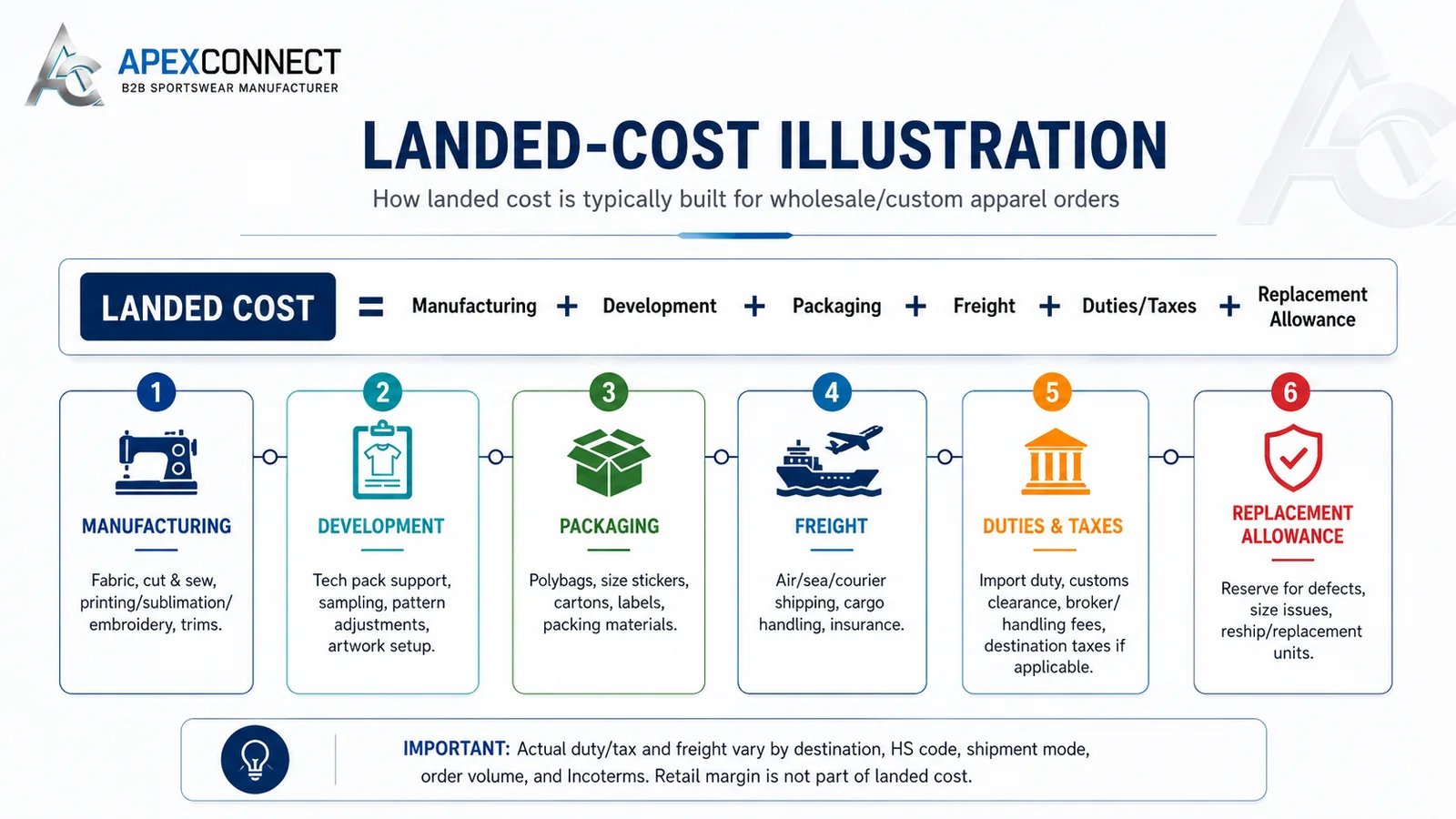 BJJ wholesale landed cost illustration covering manufacturing, development, packaging, freight, duties, and replacement allowance